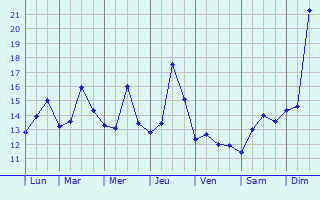 Graphique des tempratures prvues pour Valros