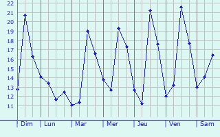 Graphique des tempratures prvues pour Orange