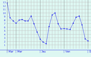 Graphe des températures prévues pour Hannogne-Saint-Martin Graphique des températures prévues pour Hannogne-Saint-Martin