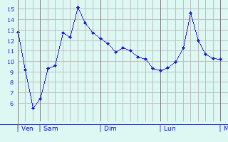 Graphique des tempratures prvues pour Saint-Sorlin