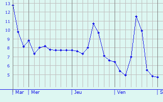 Graphe des températures prévues pour Mérinchal Graphique des températures prévues pour Mérinchal