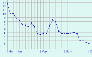 Graphe des températures prévues pour Pointis-de-Rivière Graphique des températures prévues pour Pointis-de-Rivière