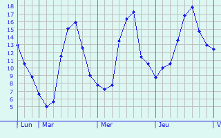 Graphe des températures prévues pour Pernant Graphique des températures prévues pour Pernant