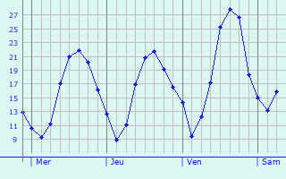 Graphe des températures prévues pour Vasselay Graphique des températures prévues pour Vasselay