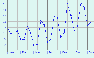 Graphique des tempratures prvues pour Villefontaine
