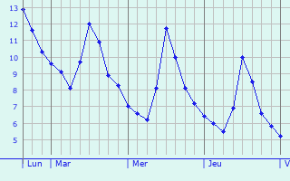 Graphe des températures prévues pour Jebsheim Graphique des températures prévues pour Jebsheim