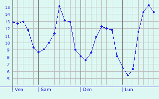 Graphique des tempratures prvues pour Saint-Maurice-le-Girard