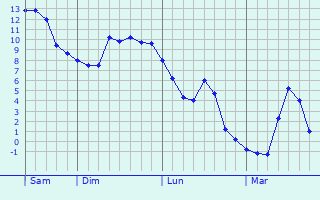 Graphe des températures prévues pour Viéville Graphique des températures prévues pour Viéville