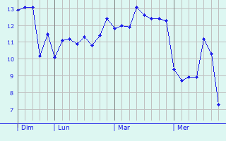 Graphe des températures prévues pour Honiton Graphique des températures prévues pour Honiton