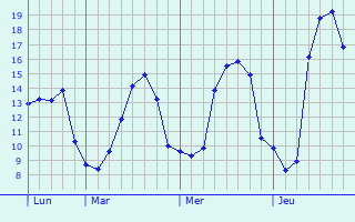 Graphique des tempratures prvues pour Wahlbach