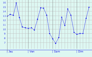 Graphique des tempratures prvues pour Lambres-lez-Douai