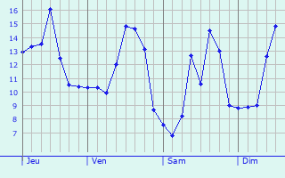 Graphique des tempratures prvues pour Montigny-en-Ostrevent