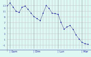 Graphe des températures prévues pour Zoebersdorf Graphique des températures prévues pour Zoebersdorf