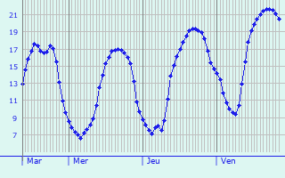 Graphique des tempratures prvues pour Neuville-Vitasse