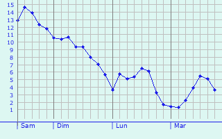 Graphe des températures prévues pour Choisies Graphique des températures prévues pour Choisies