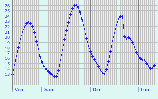 Graphique des tempratures prvues pour Lachassagne
