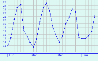 Graphique des températures prévues pour Ambres