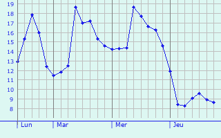 Graphique des tempratures prvues pour Lons-le-Saunier