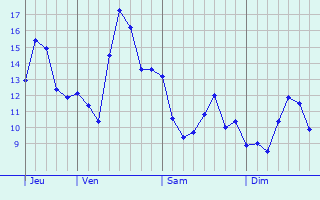 Graphe des températures prévues pour Bussang Graphique des températures prévues pour Bussang