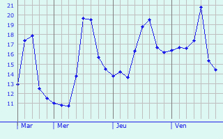 Graphe des températures prévues pour Castelnau-d Graphique des températures prévues pour Castelnau-d