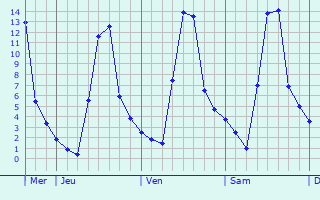 Graphique des températures prévues pour Vins-sur-Caramy