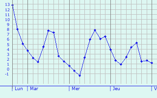 Graphe des températures prévues pour Campagnac Graphique des températures prévues pour Campagnac