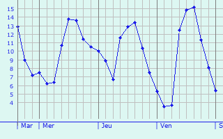 Graphique des températures prévues pour Niederschieren