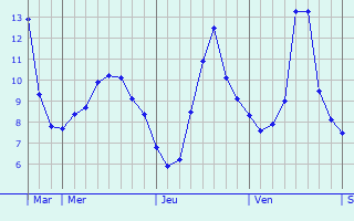 Graphique des températures prévues pour Chelghoum el Aïd