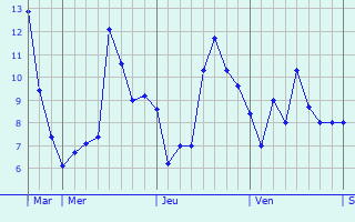 Graphe des températures prévues pour Saint-Ouen-sur-Loire Graphique des températures prévues pour Saint-Ouen-sur-Loire
