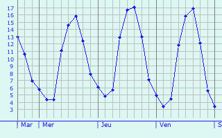 Graphe des températures prévues pour Quevauvillers Graphique des températures prévues pour Quevauvillers
