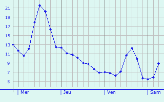 Graphique des tempratures prvues pour Xertigny