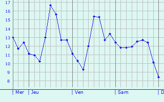 Graphe des températures prévues pour Thugny-Trugny Graphique des températures prévues pour Thugny-Trugny