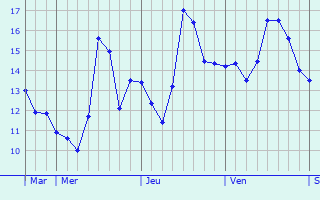 Graphe des températures prévues pour Saisseval Graphique des températures prévues pour Saisseval