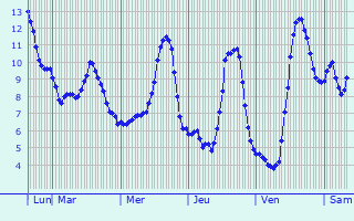 Graphique des températures prévues pour Burghaun