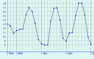 Graphe des températures prévues pour La Rouxière Graphique des températures prévues pour La Rouxière