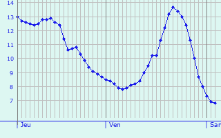 Graphique des tempratures prvues pour Durlinsdorf