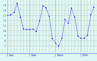 Graphique des tempratures prvues pour Trith-Saint-Lger