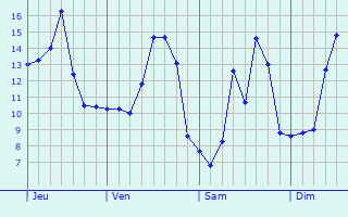 Graphique des tempratures prvues pour Marchiennes