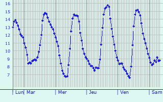 Graphique des températures prévues pour Tagiura
