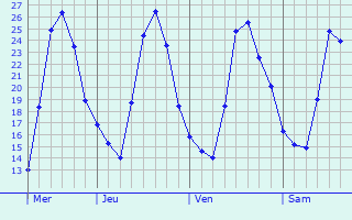 Graphique des températures prévues pour Adis Zemen