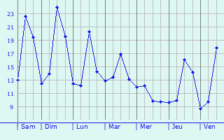 Graphique des tempratures prvues pour Mont-Saint-Vincent