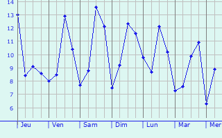 Graphique des tempratures prvues pour Reckange-sur-Mess