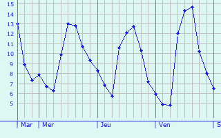 Graphique des températures prévues pour Petit-Nobressart