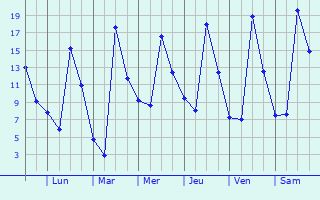 Graphique des températures prévues pour Saint-Jean-du-Pin