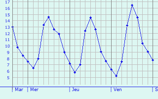 Graphique des températures prévues pour Asyut