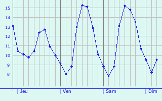 Graphique des tempratures prvues pour Jouy-le-Moutier