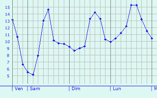 Graphique des tempratures prvues pour Wasserbillig
