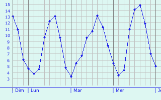 Graphe des températures prévues pour Fressies Graphique des températures prévues pour Fressies