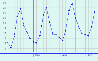 Graphique des températures prévues pour Hirapur
