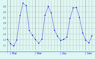 Graphique des températures prévues pour Saint-Jean-Mirabel